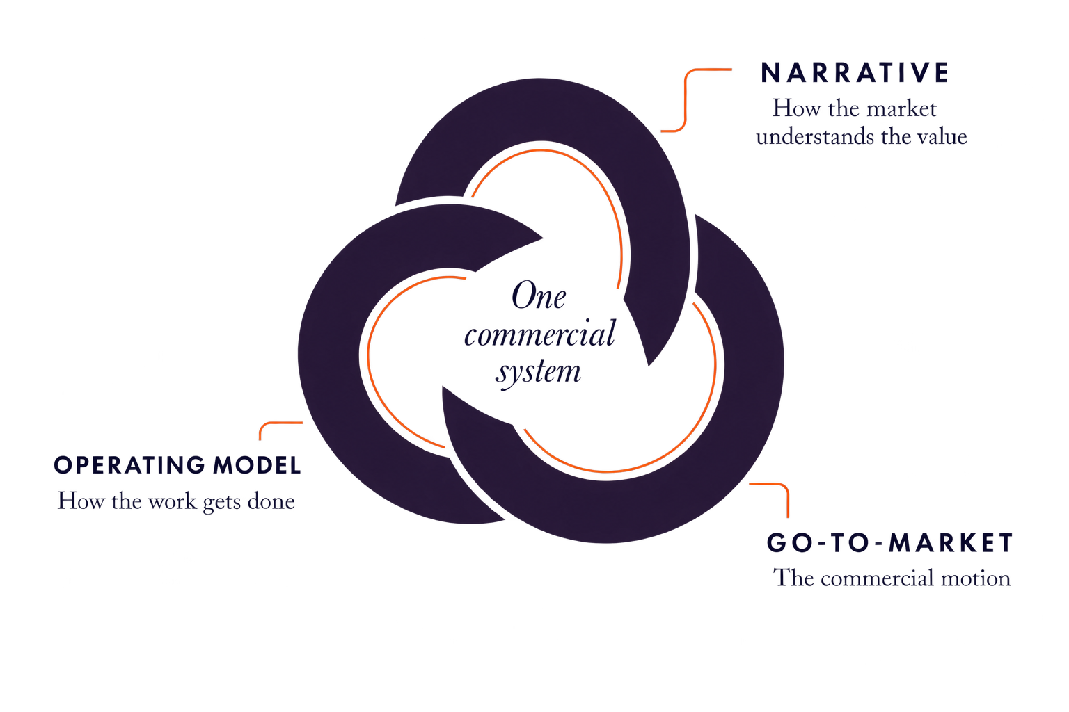 Narrative, operating model, and go-to-market interlock as one commercial system.