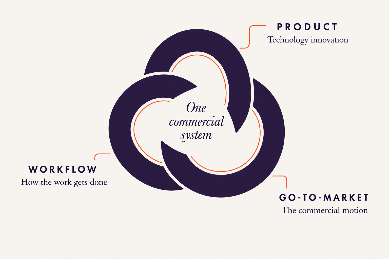 Product, workflow, and go-to-market interlock as one commercial system.